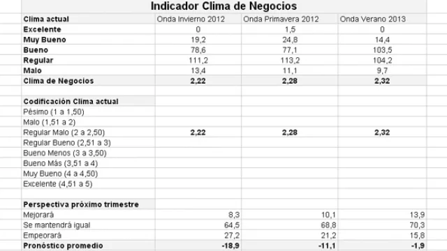 Clima de Negocios 2013.