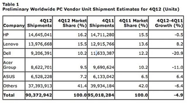 Ventas de PC hacia abajo, ventas de tablets hacia arriba