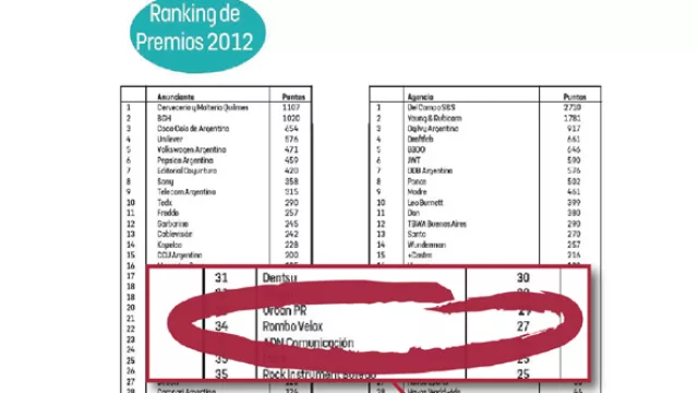 Ranking de Premios 2012
