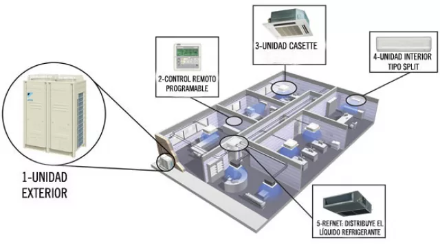 Elementos del sistema VRV: 1-Unidad exterior, 2-Control Remoto Programable, 3-Unidad Casette , 4-Unidad interior tipo split, 5-Refnet: distribuye el líquido  refrigerante. 