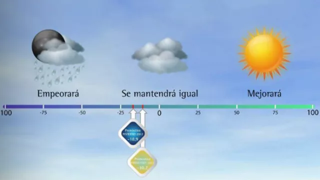 El Clima de Negocios sigue “regular-malo”, pero parece que el pesimismo llegó a su piso (leve rebote)