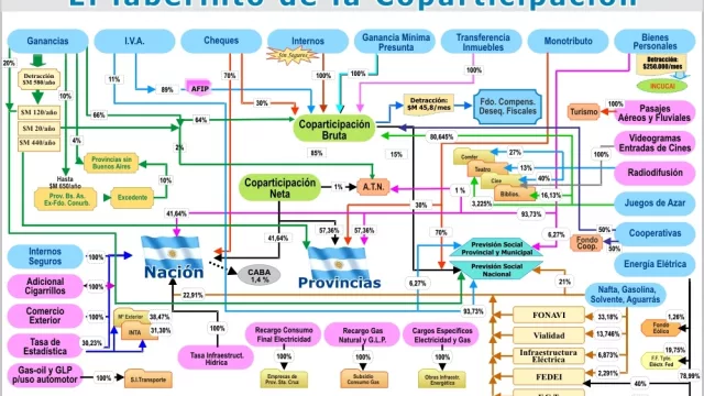 El drama del federalismo argentino: la Nación recauda 75% y gasta el 54%