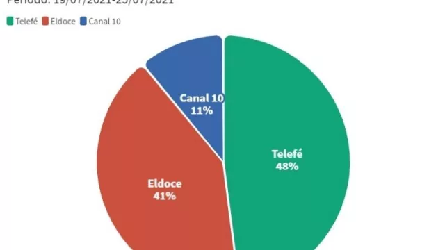 Se dio vuelta la tortilla: Telefé (los gringos de ViacomCBS) le gana también a Clarín (El Doce) en Córdoba 