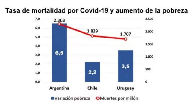 Números son números: la gestión de Alberto Fernández podría haber evitado 24.000 muertos y 1.500.000 pobres (informe Idesa)