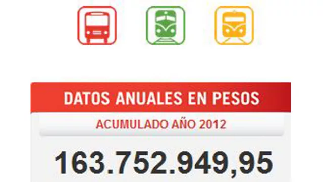 La Tamse embolsó $ 71 millones en 4 meses en subsidios nacionales (casi lo mismo que Ciudad de Córdoba y Coniferal juntas)