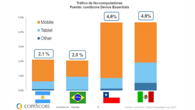 En Argentina creció 75% el acceso a internet desde smartphones y tablets