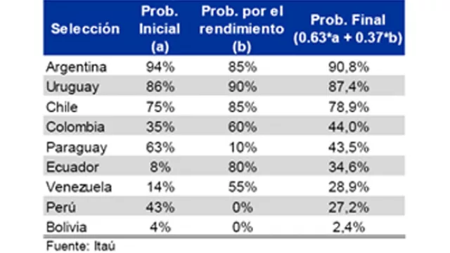 Palabra de banqueros: Argentina, Uruguay, Chile y Colombia se clasificarían a Brasil 2014