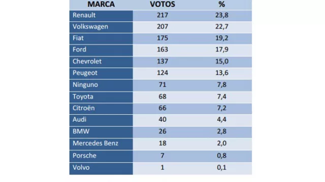 El ranking de autos que efectivamente poseen los InfoNautas; 1,5 vehículos por hogar