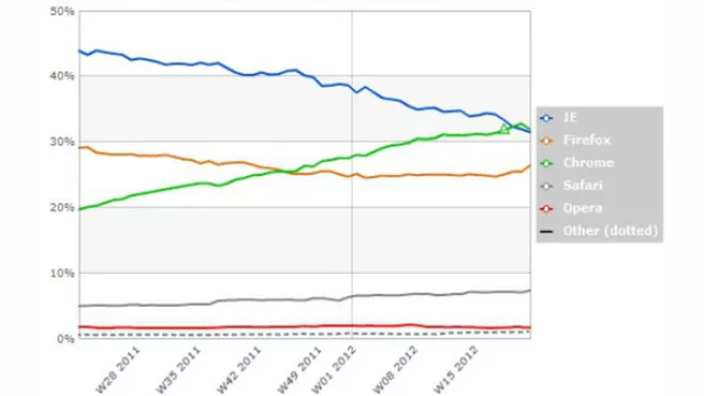 El gráfico de StatCounter con el nuevo nº1 entre los navegadores: Chrome