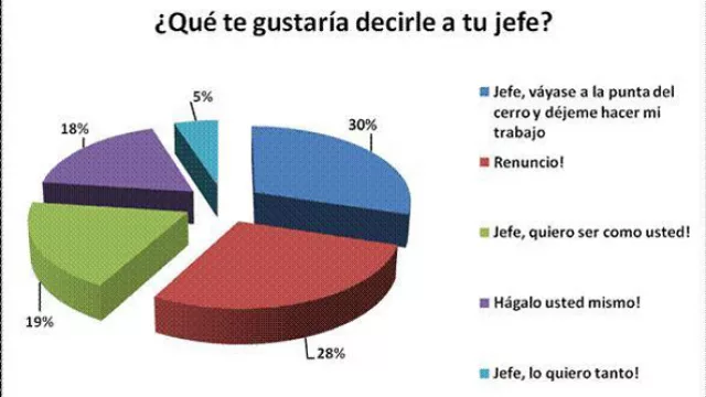 Un 30% de los encuestados confesó que sí lo haría