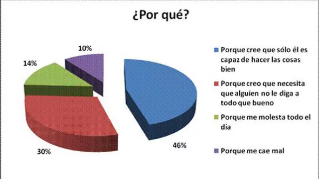 El 46% de los encuestados sostiene que su jefe cree que sólo él es capaz de hacer las cosas bien