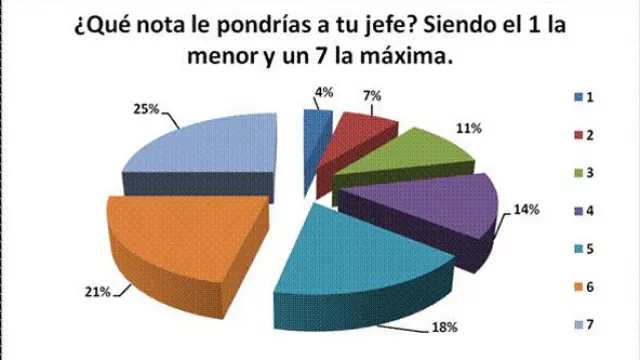 El 25% le pondría un uno a su jefe