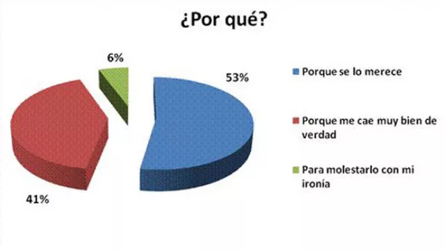 El 53% cree que su jefe se merece esa calificación