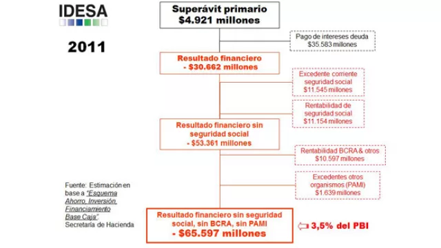 La verdad de la milanesa: el déficit fiscal ya equivale al 3,5% del PBI