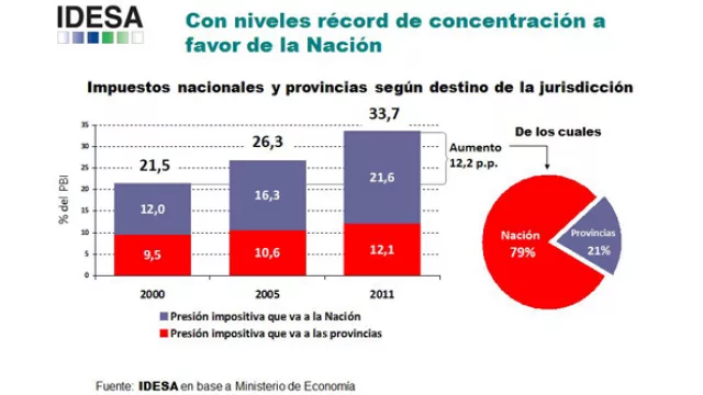 El crecimiento de la recaudación fue 8 para la Nación, 2 para las provincias