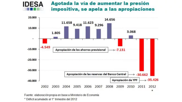  Agotadas las fuentes de financiamiento del déficit, aparecen las "apropiaciones"