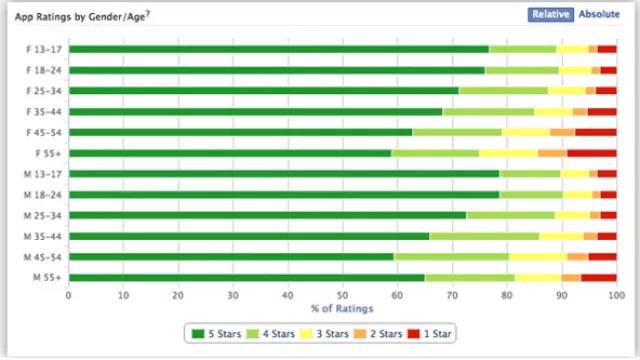 El AppCenter ranqueará por sexo y por edad