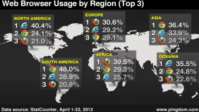 Explorer en el mundo, Firefox en Europa, Chrome en Sudam