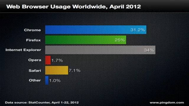 Los 5 browsers más utilizados en el mundo