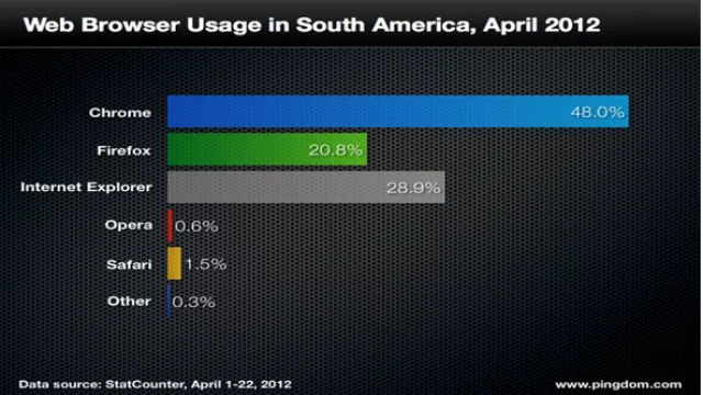 Así se reparte la torta en Sudamérica