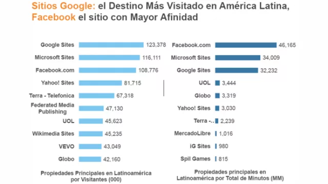 Fuente de datos: comScore