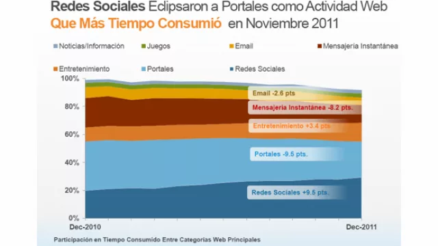 Fuente de datos: comScore