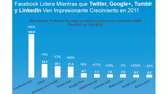 Fuente de datos: comScore