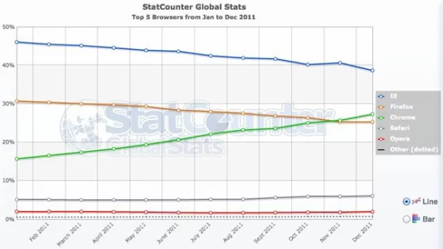 En navegadores Explorer sigue primero en el mundo (Chrome más cerca)