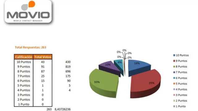 Un trabajito redondo de TecnoVoz y Movio (y un 8,4 de calificación a nuestra Gala)
