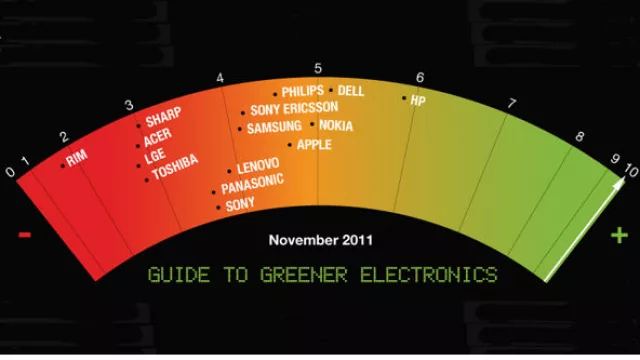 HP, un poco menos contaminante que las demás