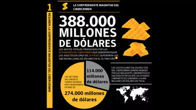 Informe Norton: El cibercrimen mueve más que el narco