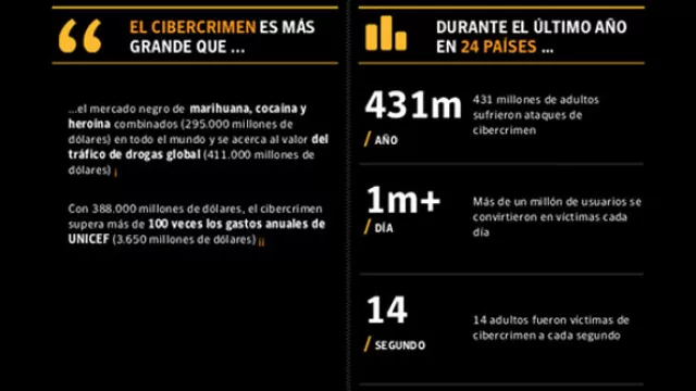 Datos del informe de Symantec