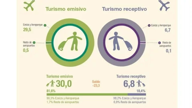 ¿No será este gráfico del propio Indec el motivo de la limitación de vuelos al exterior? (la variante Delta es la razón oficial)