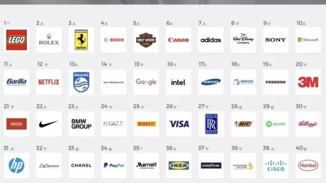 Global RepTrak 2021: así quedó el ranking de reputación entre multinacionales líderes