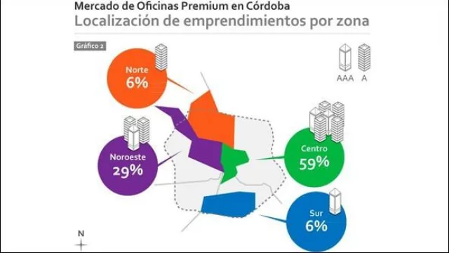 El norte de la ciudad ya concentra el 35% de las oficinas premium (¿se viene la marca Zona Norte?)