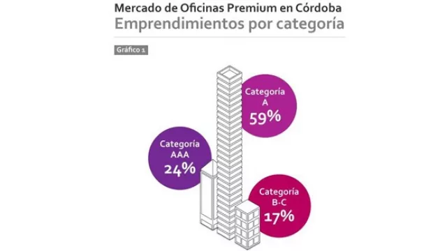 El 59% son categoría A