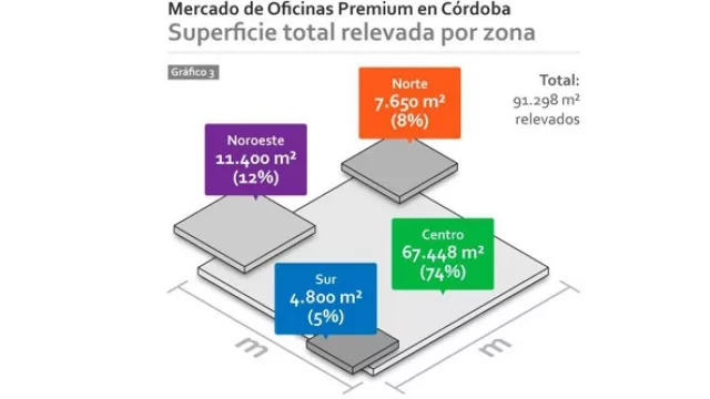 Se relevó un total de 91.298 de metros cuadrados