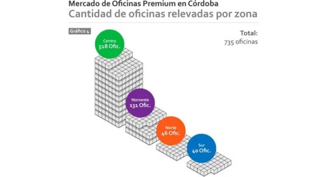 De 735 oficinas relevadas, 46 están ubicadas en la zona norte