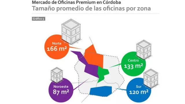 El tamaño promedio de las oficinas en zona norte es de 166 m2