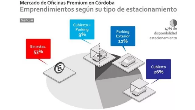 El 53% de los emprendimientos no tiene estacionamiento