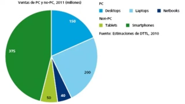 Las ventas de smartphones y tablets superarán a las computadoras