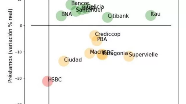 ¿El HSBC empieza a salir de Argentina? Deja de captar depósitos y retrae préstamos (informe del IARAF sobre el tema que viene)