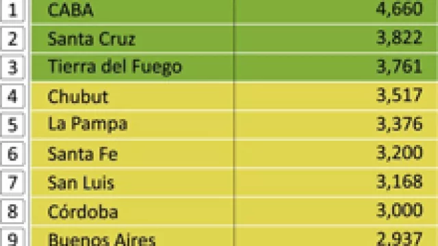 Córdoba más competitiva, pero lejos de las mejores (escaló 2 posiciones en el ICP)