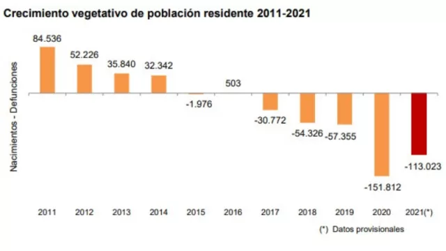España se achica: los nacimientos caen 29% en 10 años y el crecimiento vegetativo retrocede 113.000 personas en 2021