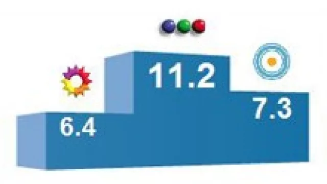 ¿Cuántos puntos de share le sumará el fútbol a Canal 10? (Canal 7 ya se subió al podio porteño)